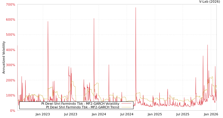 graph of Pt Dewi Shri Farmindo Tbk MF2-GARCH