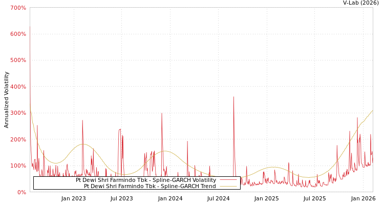graph of Pt Dewi Shri Farmindo Tbk SGARCH