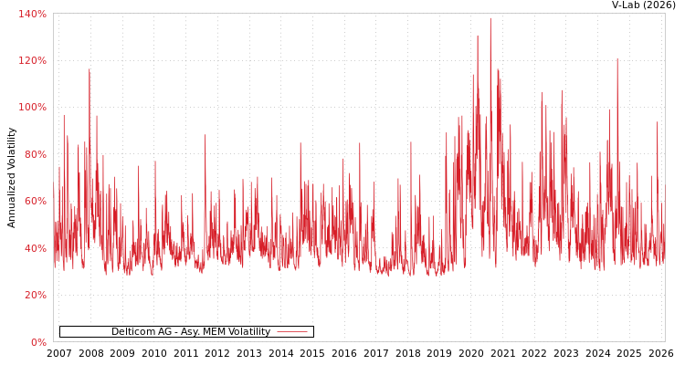 graph of Delticom AG AMEM
