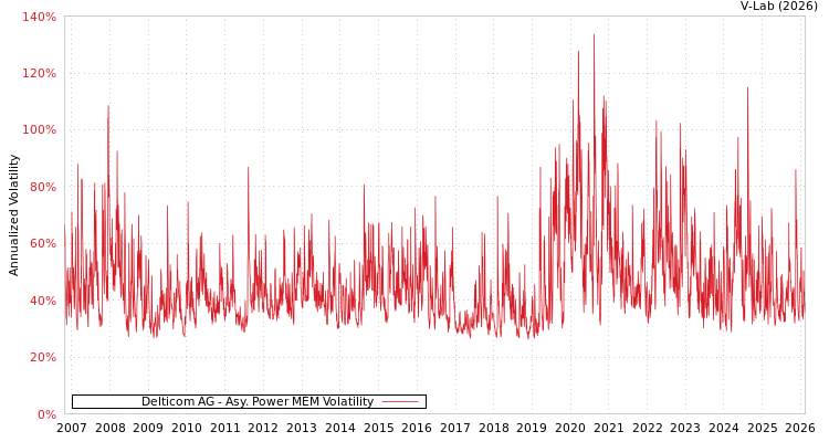 graph of Delticom AG APMEM