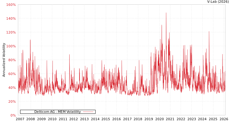 graph of Delticom AG MEM