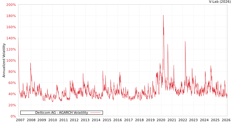 graph of Delticom AG AGARCH