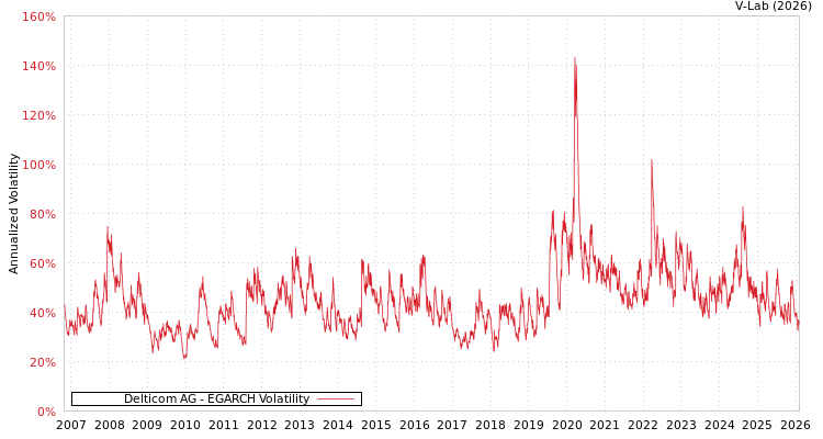 graph of Delticom AG EGARCH