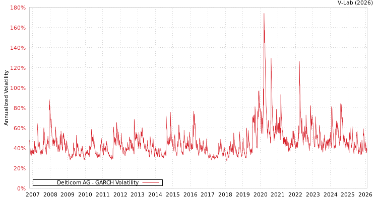 graph of Delticom AG GARCH