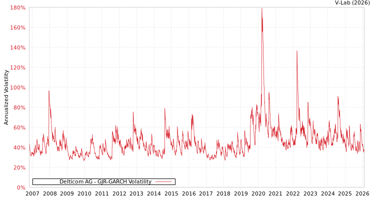 graph of Delticom AG GJR-GARCH