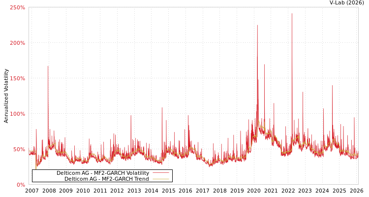 graph of Delticom AG MF2-GARCH
