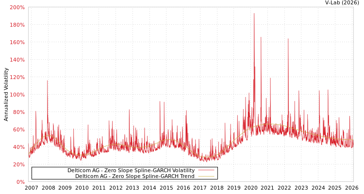 graph of Delticom AG S0GARCH