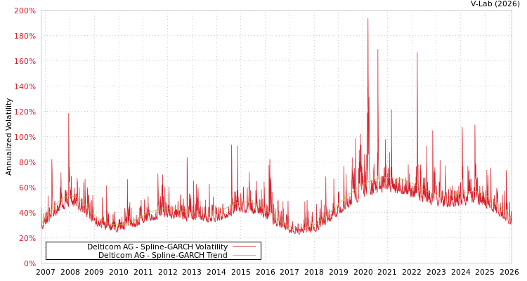 graph of Delticom AG SGARCH