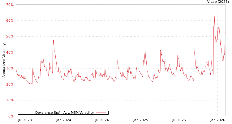 graph of Dexelance SpA AMEM