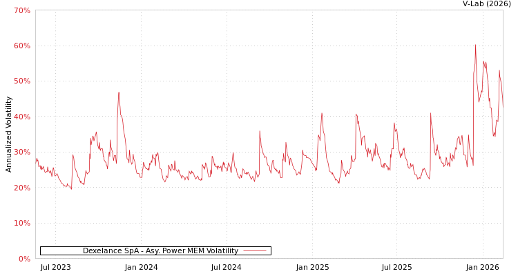 graph of Dexelance SpA APMEM