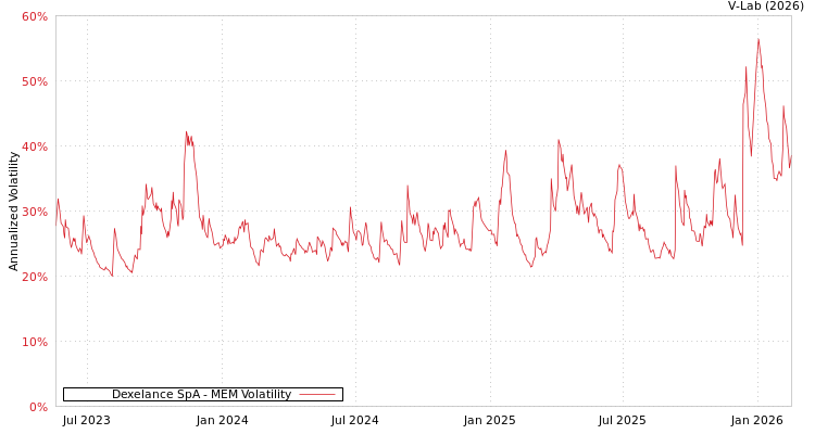 graph of Dexelance SpA MEM