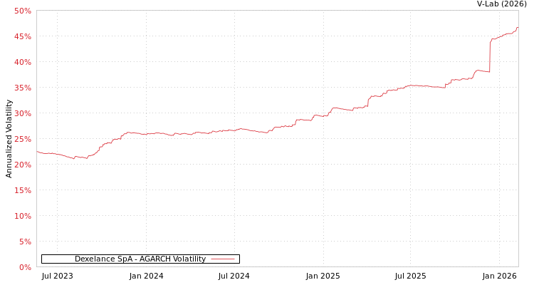 graph of Dexelance SpA AGARCH