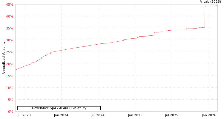 graph of Dexelance SpA APARCH