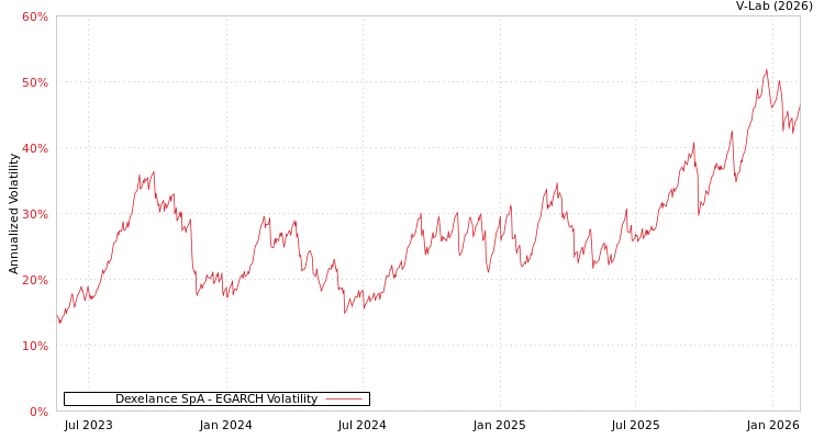 graph of Dexelance SpA EGARCH
