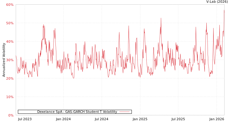 graph of Dexelance SpA GAS-GARCH-T