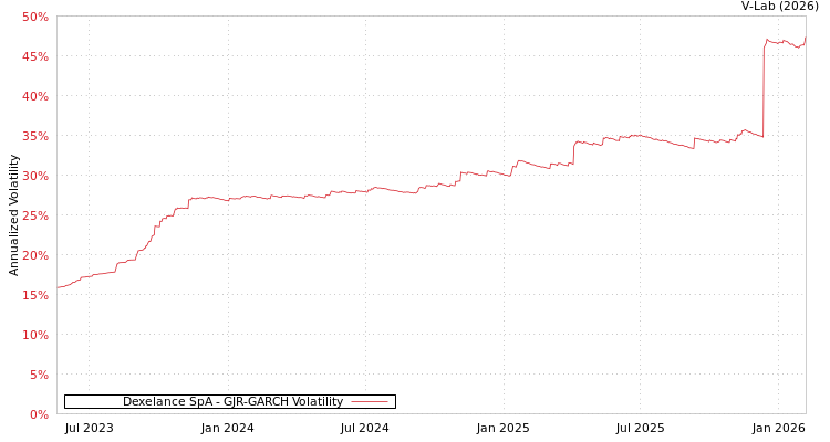 graph of Dexelance SpA GJR-GARCH