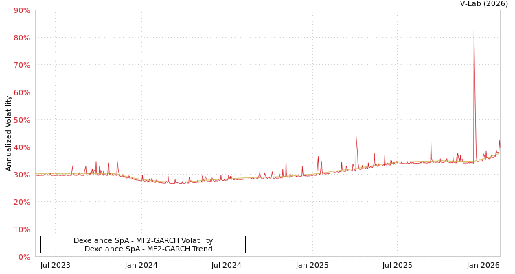 graph of Dexelance SpA MF2-GARCH