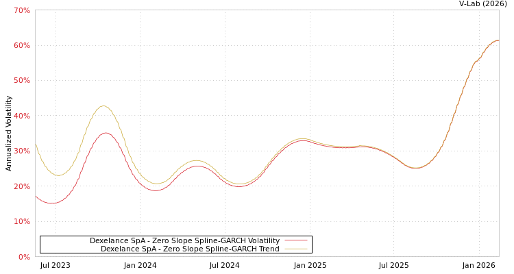 graph of Dexelance SpA S0GARCH