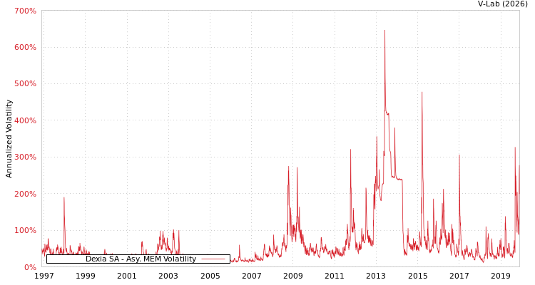 graph of Dexia SA AMEM
