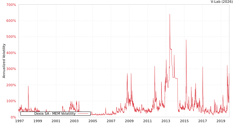 graph of Dexia SA MEM