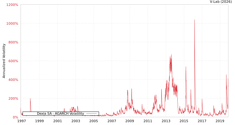 graph of Dexia SA AGARCH