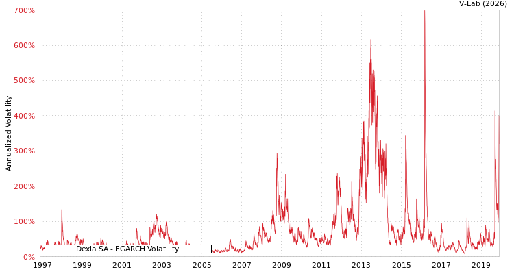 graph of Dexia SA EGARCH