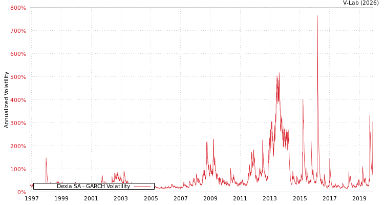 graph of Dexia SA GARCH