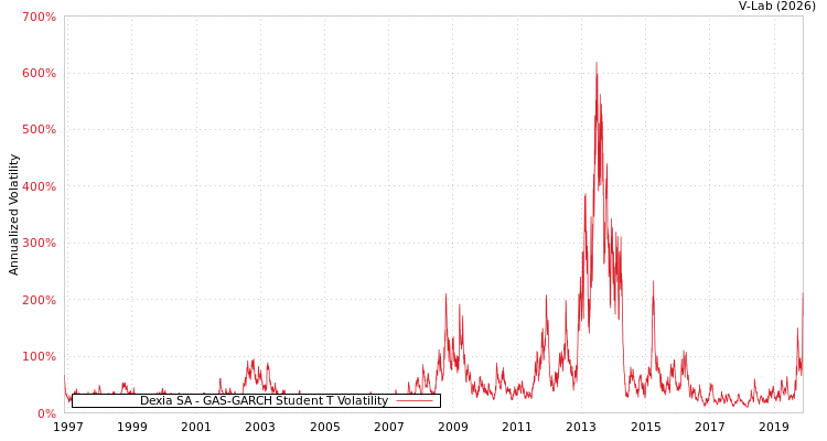 graph of Dexia SA GAS-GARCH-T