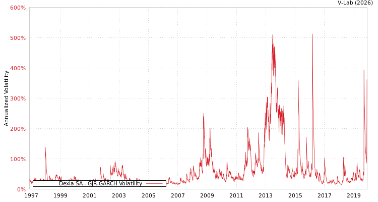 graph of Dexia SA GJR-GARCH