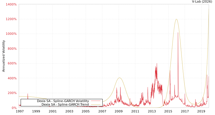 graph of Dexia SA SGARCH