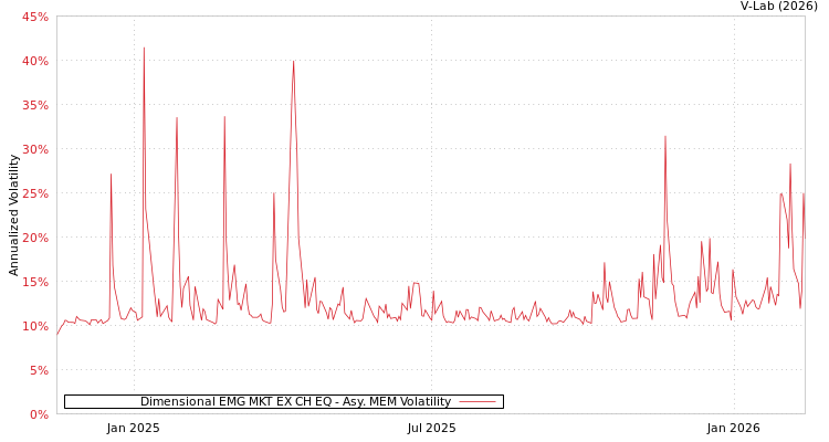 graph of Dimensional EMG MKT EX CH EQ AMEM