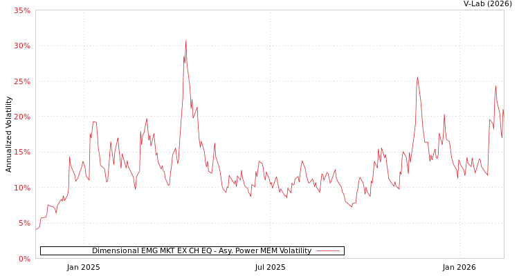 graph of Dimensional EMG MKT EX CH EQ APMEM