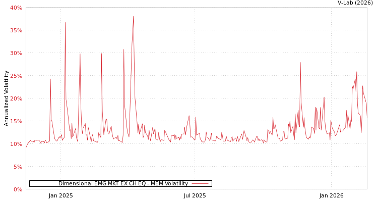 graph of Dimensional EMG MKT EX CH EQ MEM