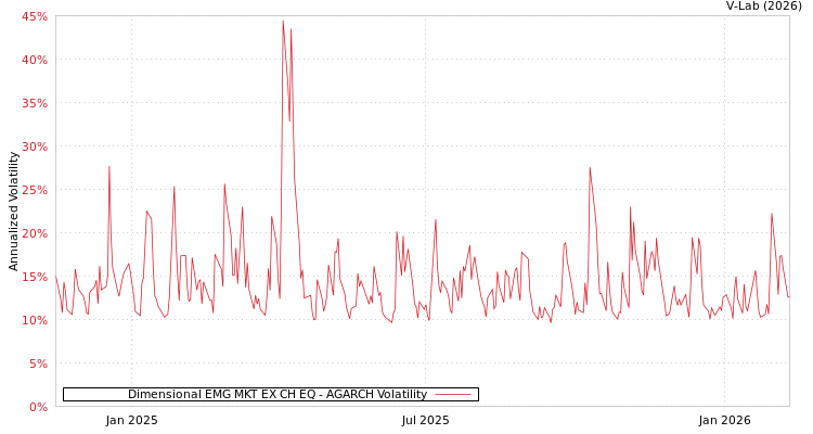graph of Dimensional EMG MKT EX CH EQ AGARCH