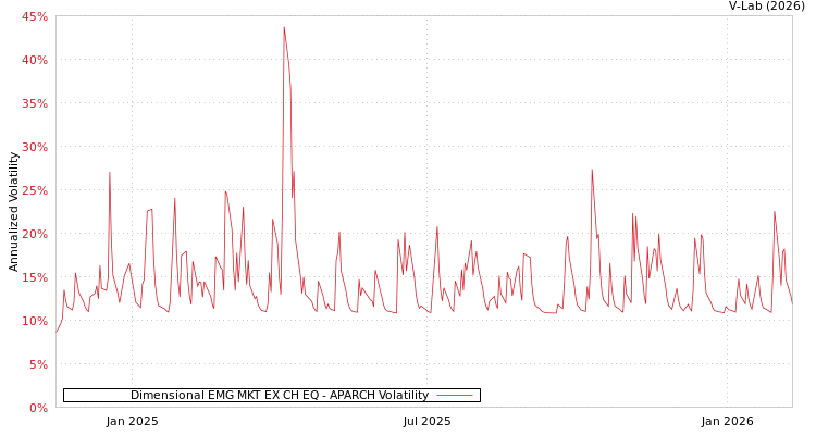 graph of Dimensional EMG MKT EX CH EQ APARCH