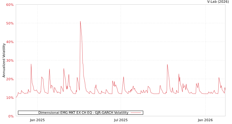 graph of Dimensional EMG MKT EX CH EQ GJR-GARCH