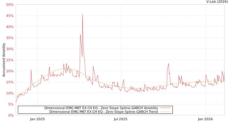 graph of Dimensional EMG MKT EX CH EQ S0GARCH