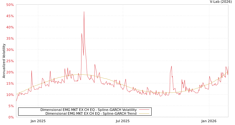 graph of Dimensional EMG MKT EX CH EQ SGARCH