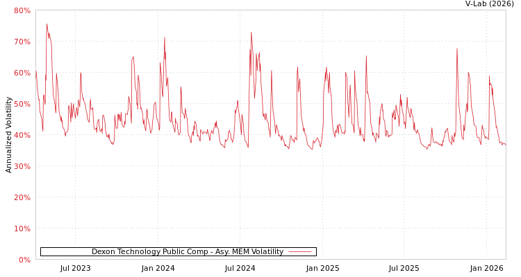 graph of Dexon Technology Public Comp AMEM