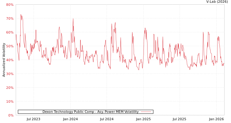 graph of Dexon Technology Public Comp APMEM