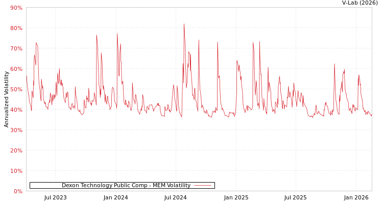 graph of Dexon Technology Public Comp MEM