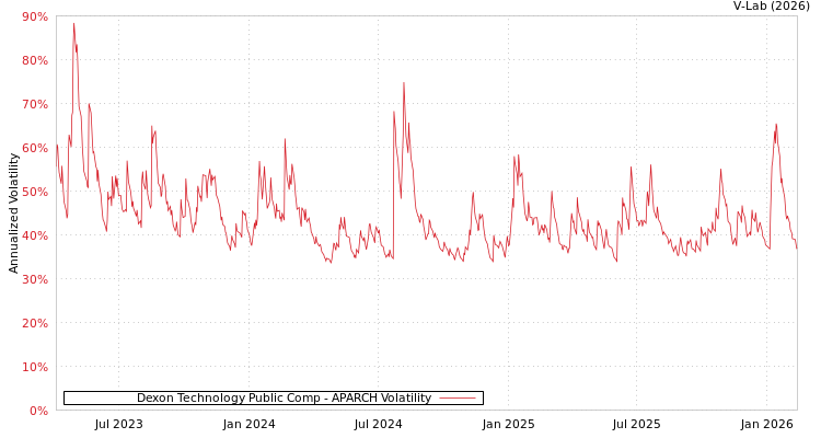 graph of Dexon Technology Public Comp APARCH