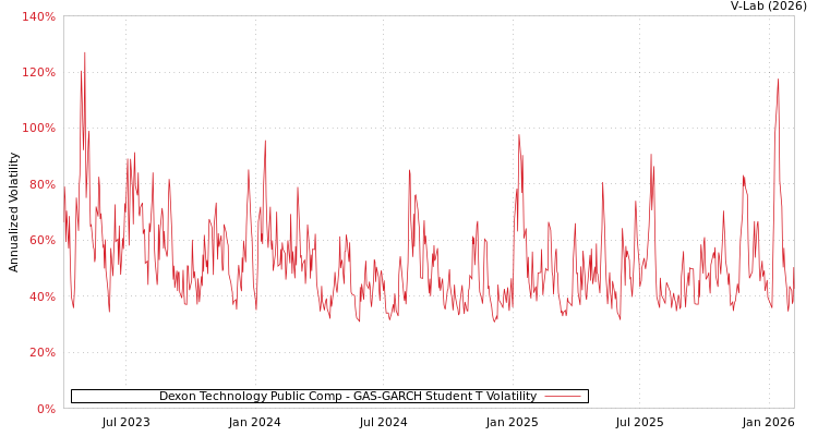 graph of Dexon Technology Public Comp GAS-GARCH-T