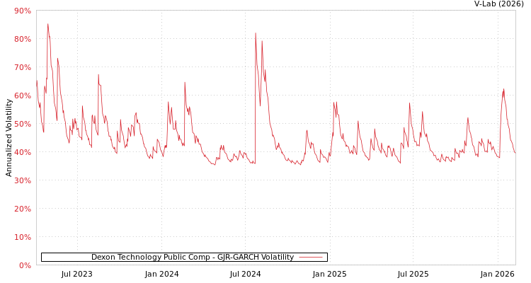 graph of Dexon Technology Public Comp GJR-GARCH