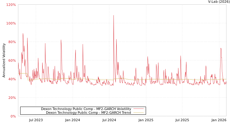 graph of Dexon Technology Public Comp MF2-GARCH