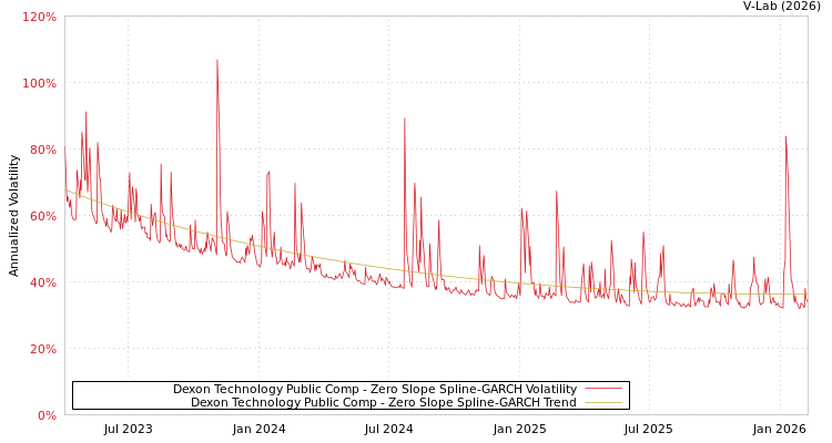 graph of Dexon Technology Public Comp S0GARCH