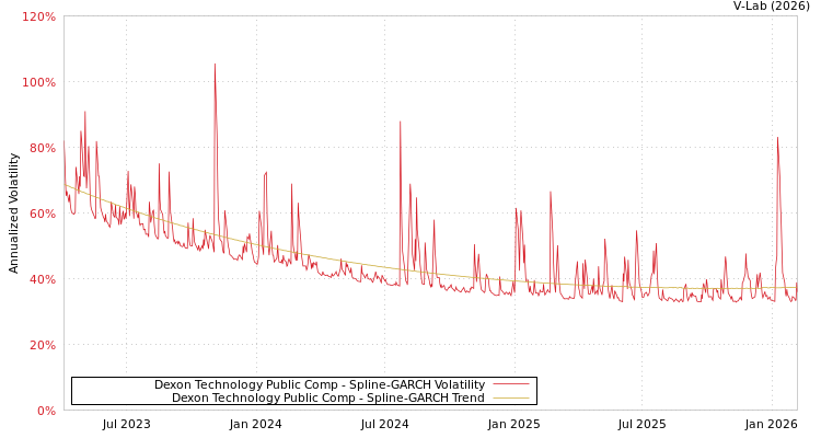graph of Dexon Technology Public Comp SGARCH