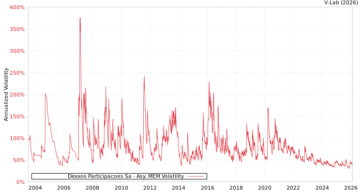 graph of Dexxos Participacoes Sa AMEM