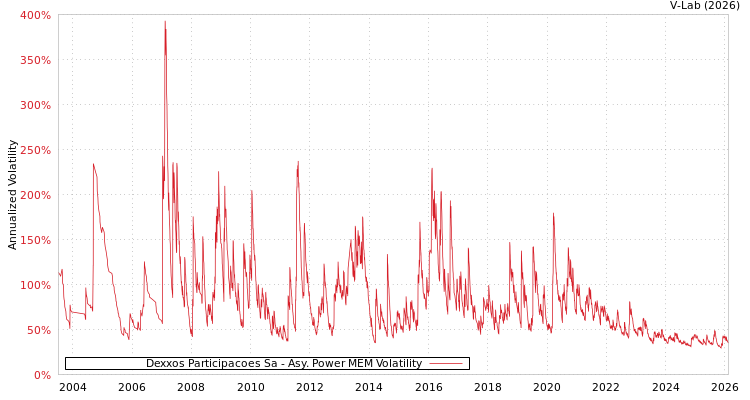 graph of Dexxos Participacoes Sa APMEM