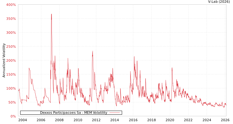 graph of Dexxos Participacoes Sa MEM